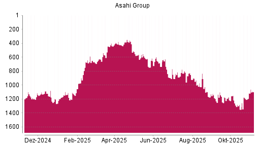 BOTSI®-Advisor Hochstufung Asahi Group Holdings von Rang 391 auf Rang 378