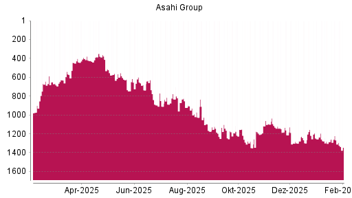 BOTSI®-Advisor Hochstufung Asahi Group von Rang 1182 auf ...