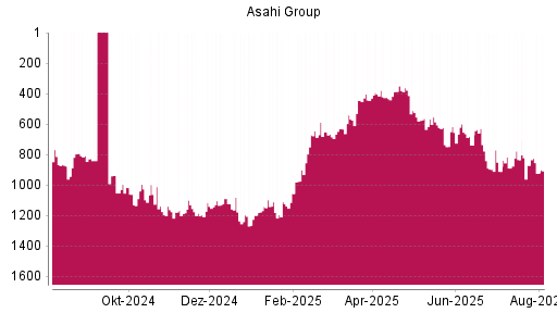 BOTSI®-Advisor Abstufung Asahi Group von Rang 833 auf ...