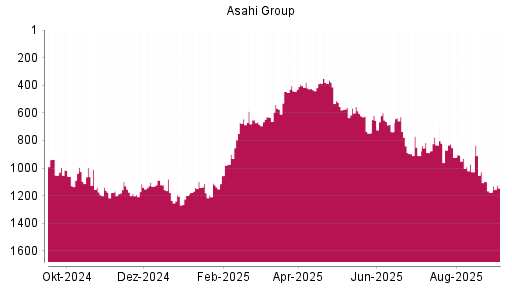 BOTSI®-Advisor Abstufung Asahi Group von Rang 896 auf ...