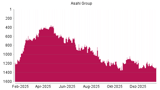 BOTSI®-Advisor Abstufung Asahi Group von Rang 1277 auf ...