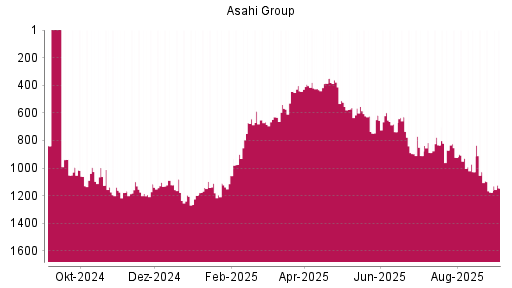 BOTSI®-Advisor Hochstufung Asahi Group von Rang 888 auf ...