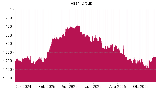 BOTSI®-Advisor Hochstufung Asahi Group von Rang 941 auf Rang 872