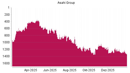 BOTSI®-Advisor Hochstufung Asahi Group von Rang 1350 auf ...