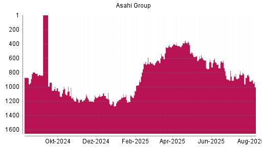 BOTSI®-Advisor Hochstufung Asahi Group von Rang 900 auf ...