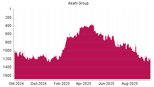 BOTSI®-Advisor Abstufung Asahi Group von Rang 362 auf ...