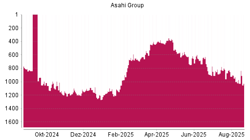 BOTSI®-Advisor Abstufung Asahi Group von Rang 929 auf ...