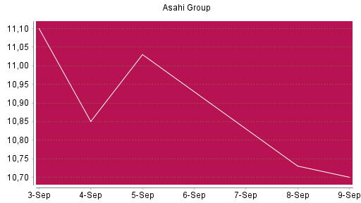 BOTSI®-Advisor belässt Asahi Group weiter auf ...
