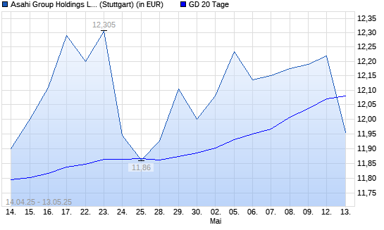 Asahi Group-Aktie unter 20-Tage-Linie