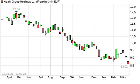 Asahi Group-Aktie mit neuem 5-Jahres-Tief