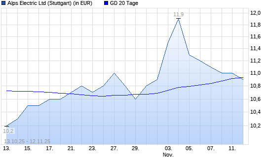 Alps Electric-Aktie unter 20-Tage-Linie
