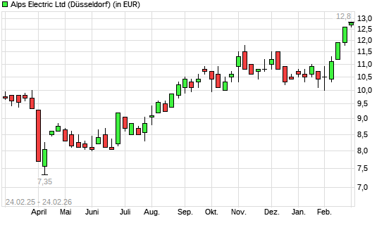 Alps Electric-Aktie mit neuem 5-Jahres-Hoch