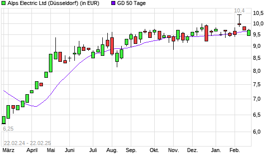 Alps Electric-Aktie unter 50-Tage-Linie
