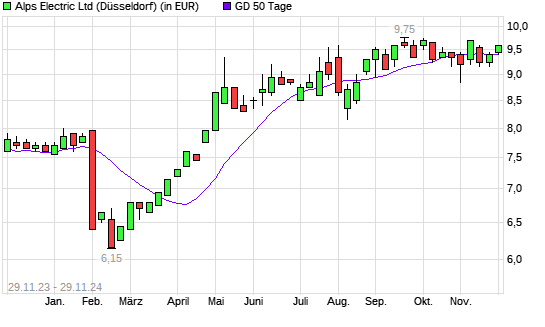 Alps Electric-Aktie über 50-Tage-Linie