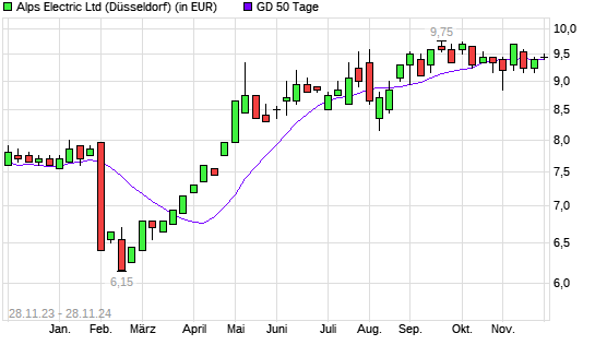 Alps Electric-Aktie unter 50-Tage-Linie
