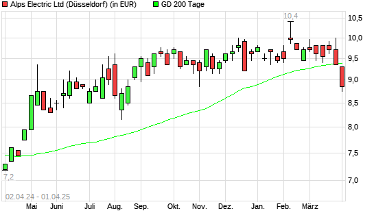 Alps Electric-Aktie unter 200-Tage-Linie
