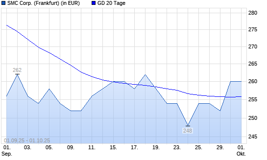 SMC-Aktie über 20-Tage-Linie