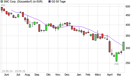 SMC-Aktie über 50-Tage-Linie