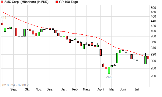 SMC-Aktie unter 100-Tage-Linie