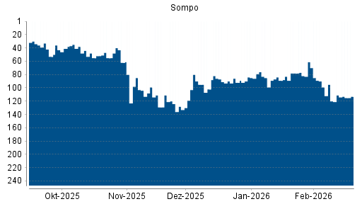 BOTSI®-Advisor Abstufung Sompo Holdings von Rang 80 auf ...