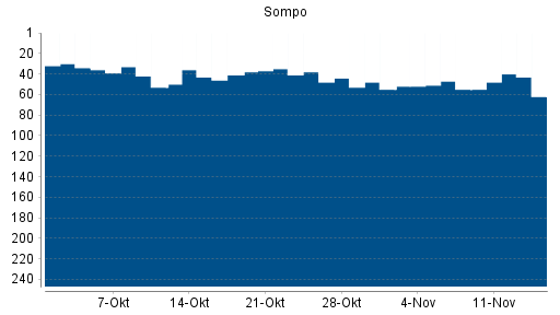 BOTSI®-Advisor Abstufung Sompo Holdings von Rang 55 auf ...