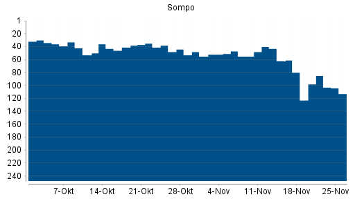 BOTSI®-Advisor Abstufung Sompo Holdings von Rang 62 auf ...