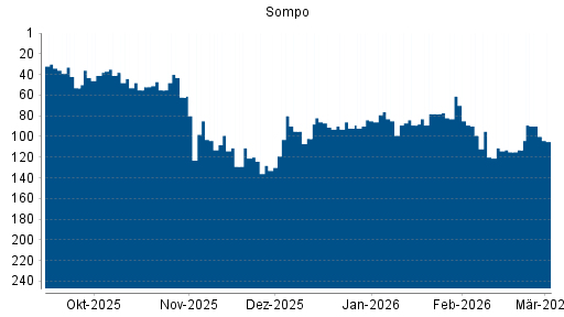 BOTSI®-Advisor Hochstufung Sompo Holdings von Rang 113 auf ...