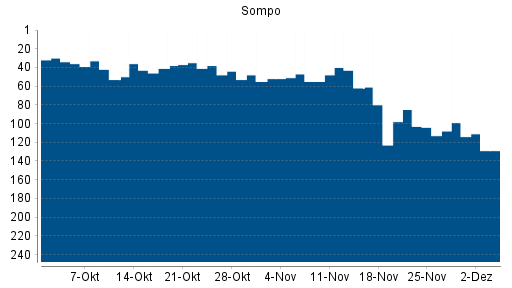 BOTSI®-Advisor Abstufung Sompo Holdings von Rang 85 auf ...