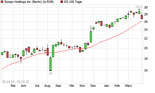Sompo Holdings-Aktie unter 100-Tage-Linie
