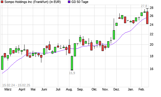 Sompo Holdings-Aktie unter 50-Tage-Linie