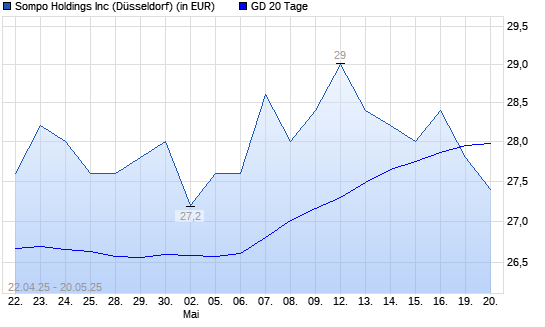 Sompo Holdings-Aktie unter 20-Tage-Linie