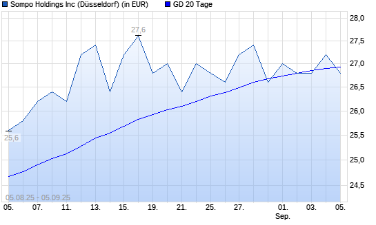 Sompo Holdings-Aktie über 20-Tage-Linie