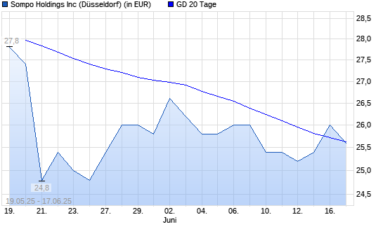Sompo Holdings-Aktie über 20-Tage-Linie