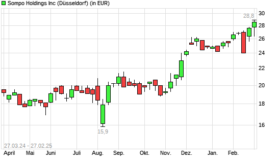 Sompo Holdings-Aktie mit neuem All-Time-High