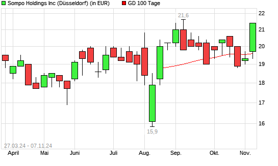 Sompo Holdings-Aktie über 100-Tage-Linie