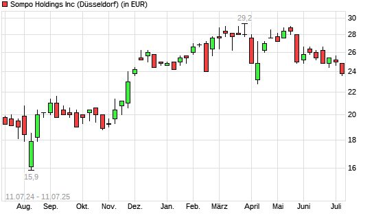 Sompo Holdings-Aktie mit neuem 6-Monats-Tief