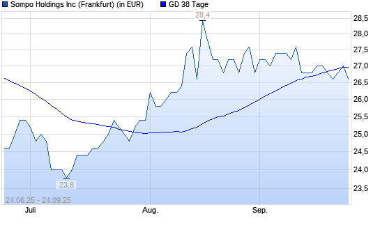 Sompo Holdings-Aktie über 38-Tage-Linie
