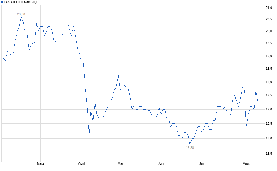 Chart