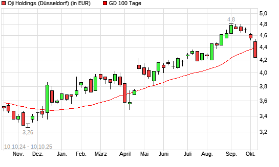 Oji Holdings-Aktie unter 100-Tage-Linie