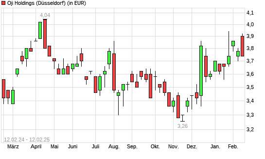 Oji Holdings-Aktie mit neuem 6-Monats-Hoch