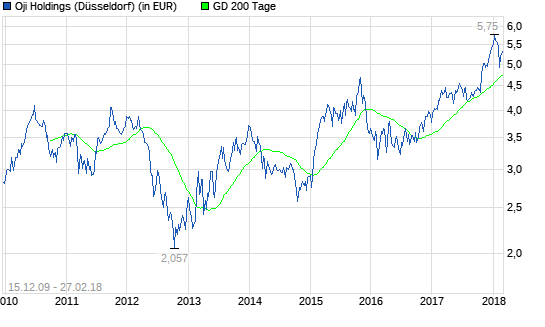 Oji Paper Co.-Aktie: Wichtig zu wissen