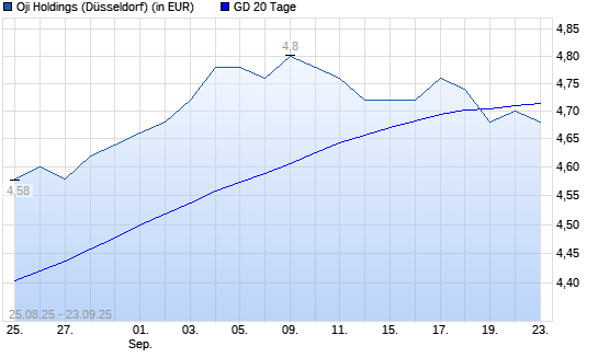 Oji Holdings-Aktie über 20-Tage-Linie