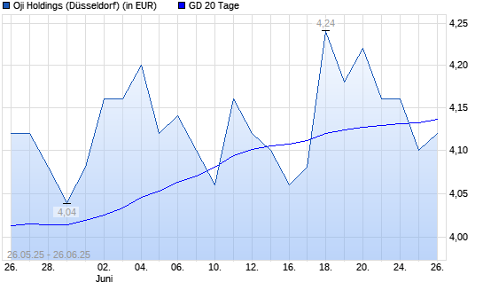 Oji Holdings-Aktie unter 20-Tage-Linie
