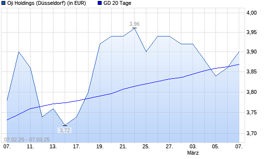 Oji Holdings-Aktie über 20-Tage-Linie
