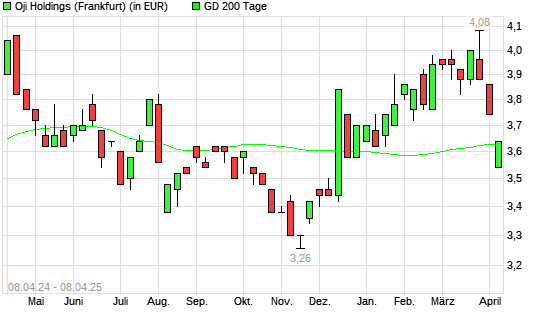 Oji Holdings-Aktie unter 200-Tage-Linie