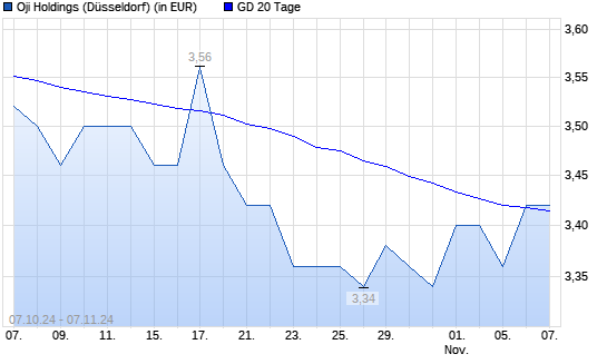 Oji Holdings-Aktie über 20-Tage-Linie