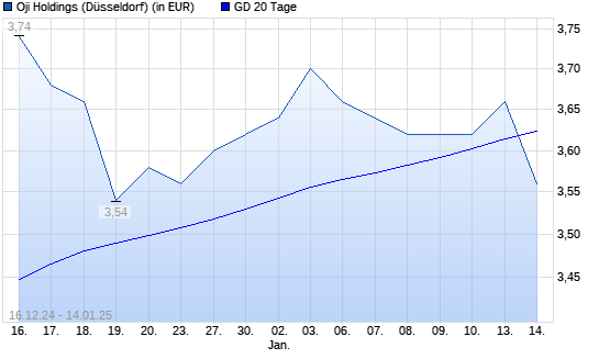 Oji Holdings-Aktie über 20-Tage-Linie