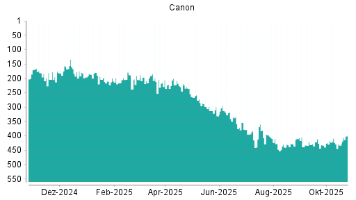 BOTSI®-Advisor Abstufung Canon von Rang 15 auf Rang 27