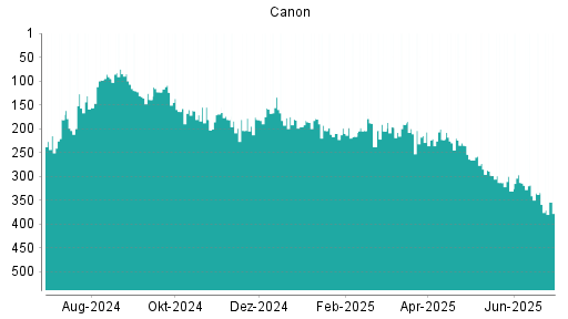 BOTSI®-Advisor Abstufung Canon von Rang 334 auf ...