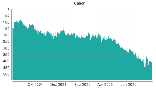 BOTSI®-Advisor Abstufung Canon von Rang 395 auf ...